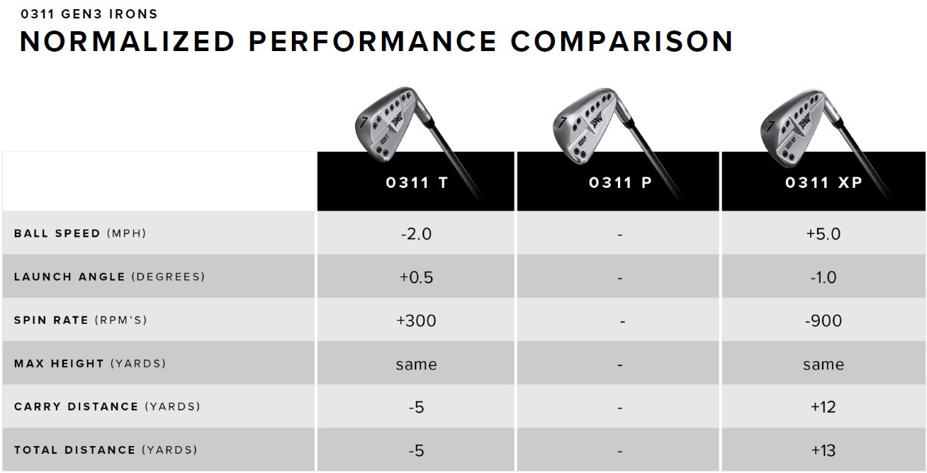 PXG「0311 GEN3」 アイアン ～高価格という不平の裏に戦うPXGの技術と 