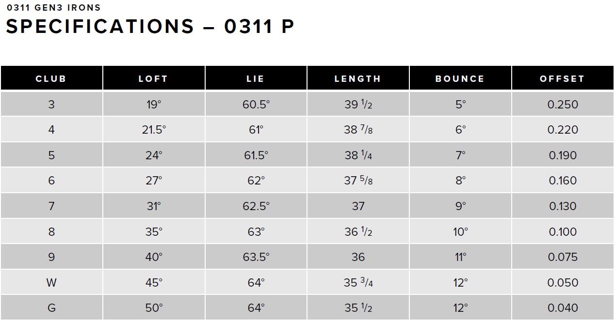 PXG「0311 GEN3」 アイアン ～高価格という不平の裏に戦うPXGの技術と 