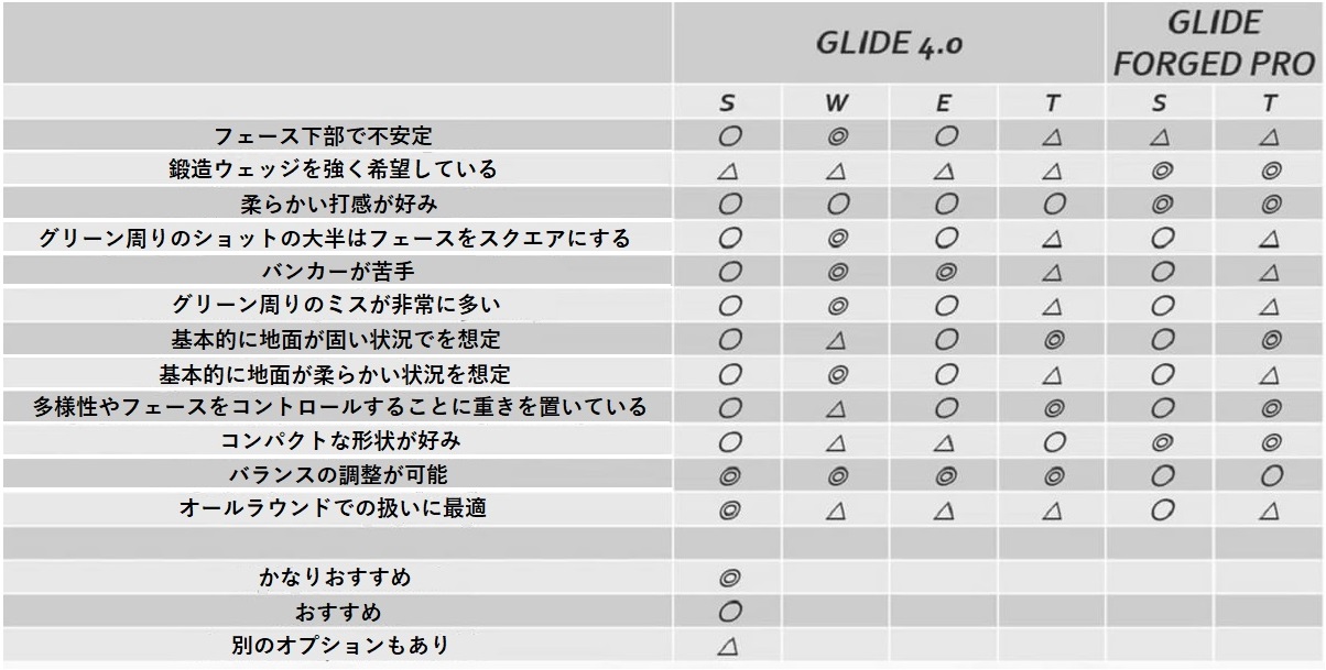 シャープな顔つきで狙ったところに打てる！ピン「GLIDE 4.0」ウェッジ 