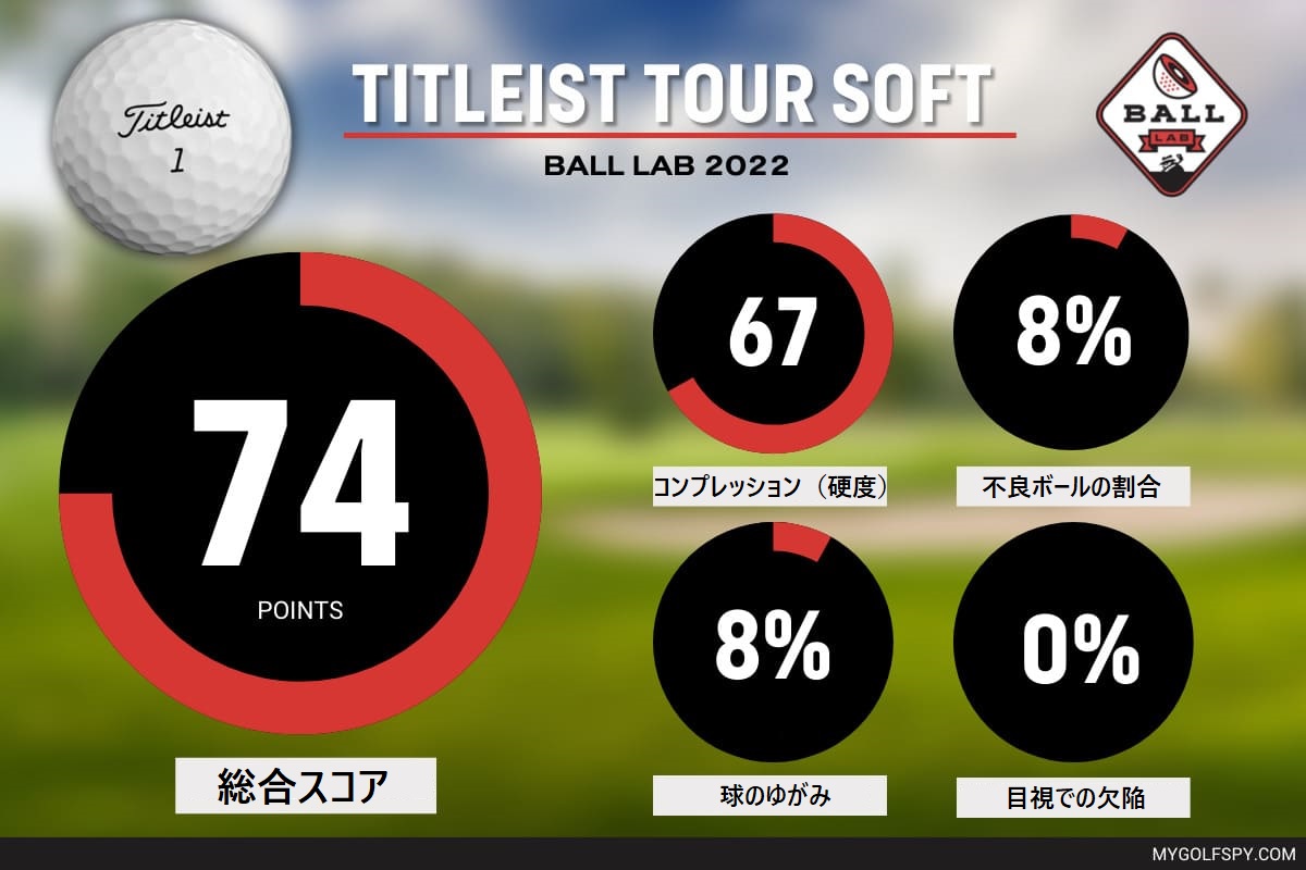 最新ゴルフボールを斬る！ タイトリスト「ツアーソフト」2022年モデル