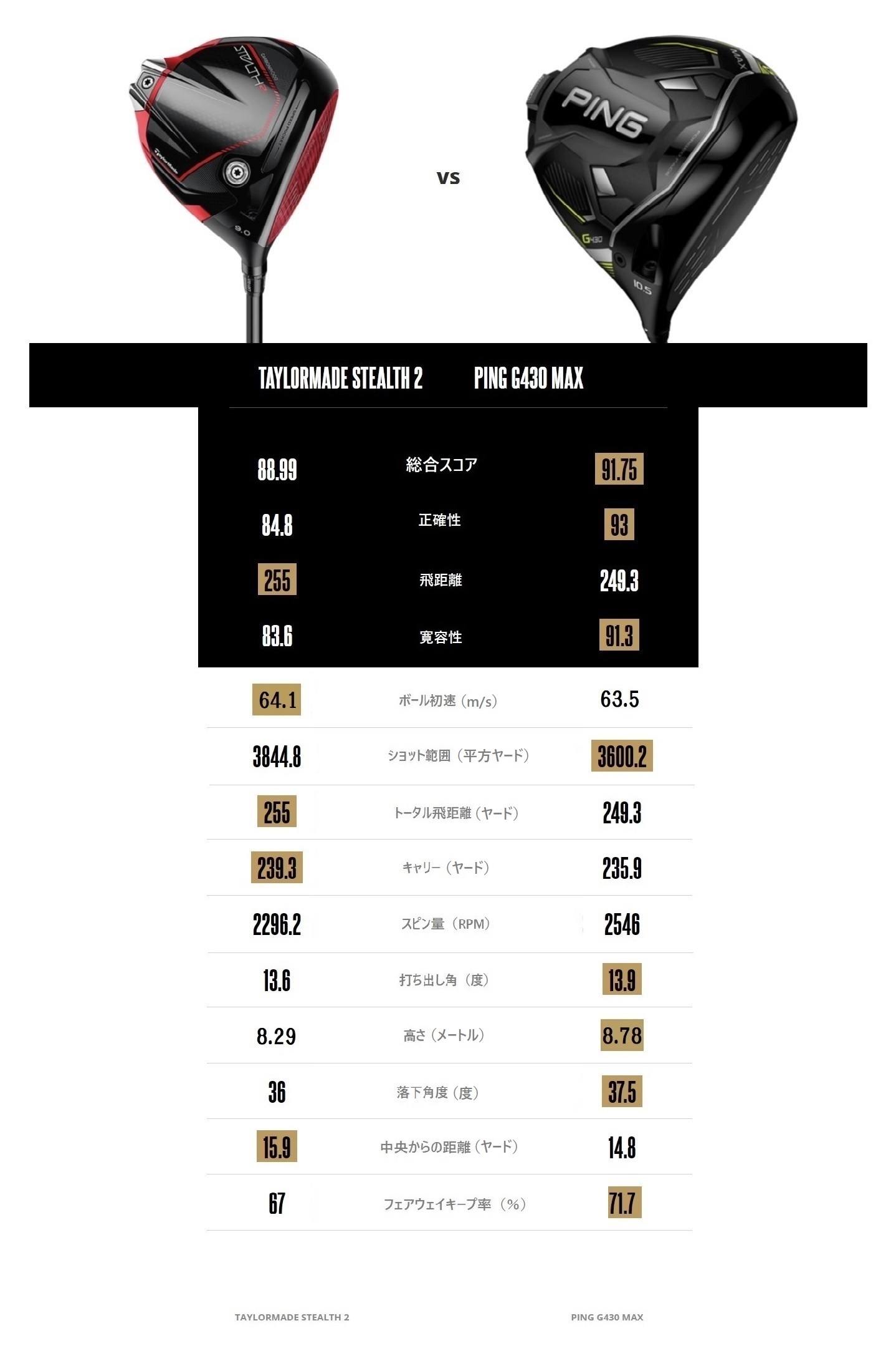 ドライバー比較！PING「G430 MAX」VS テーラーメイド「ステルス2 